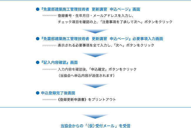 申し込みページでの操作の流れ