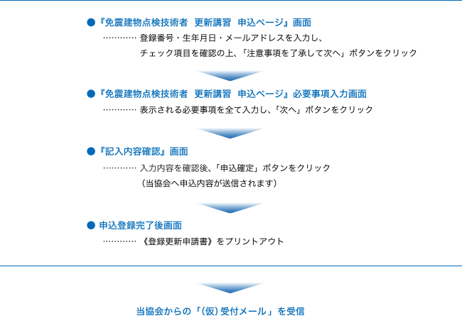 申し込みページでの操作の流れ