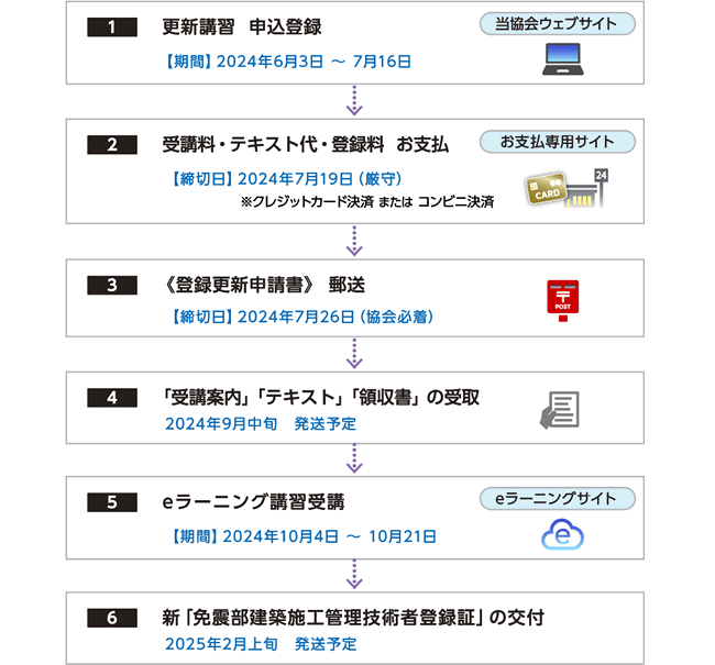 フローチャート