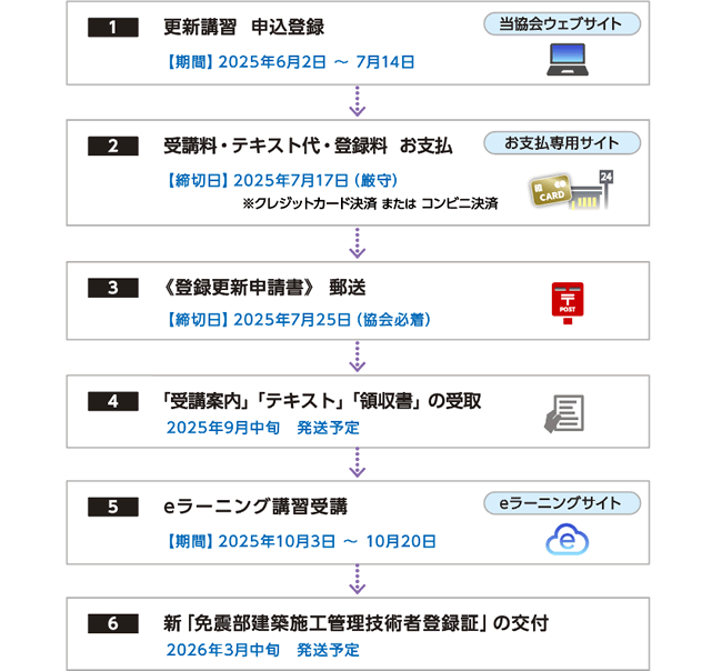 フローチャート
